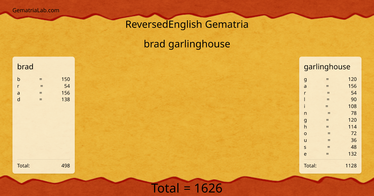 brad garlinghouse in reversedEnglish Gematria